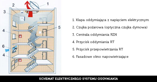 Schemat elektrycznego systemu oddymiania